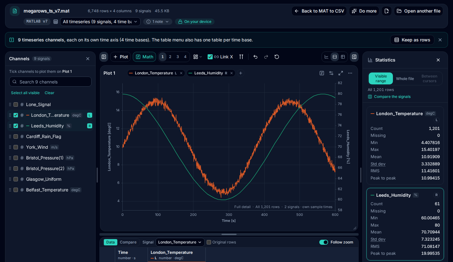 A MATLAB .mat file of UK weather timeseries in the MAT file viewer: London temperature every half second and Leeds humidity every 10 seconds on one chart, each on its own time axis, with the channel list and their statistics.