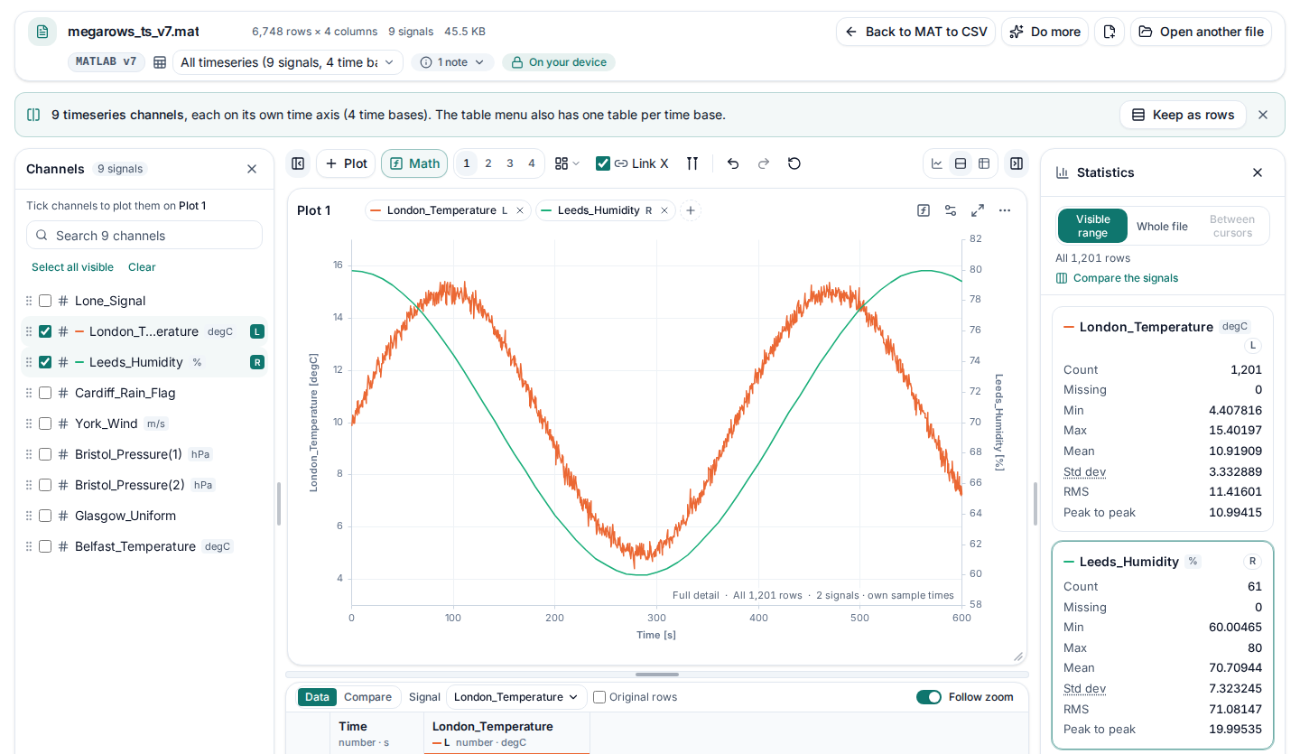 A MATLAB .mat file of UK weather timeseries in the MAT file viewer: London temperature every half second and Leeds humidity every 10 seconds on one chart, each on its own time axis, with the channel list and their statistics.