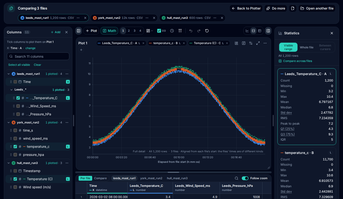 The MegaRows plotter comparing three CSV files: the temperature of the Leeds, York and Hull runs on one chart, each line in its file’s colour, the chips reading Leeds_Temperature_C · A, temperature_c · B and Temperature (C) · C, and the column list grouped by file.