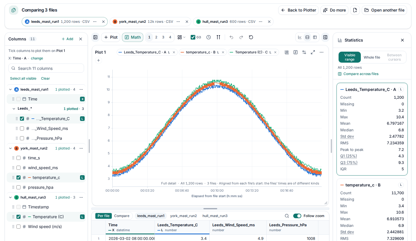 The MegaRows plotter comparing three CSV files: the temperature of the Leeds, York and Hull runs on one chart, each line in its file’s colour, the chips reading Leeds_Temperature_C · A, temperature_c · B and Temperature (C) · C, and the column list grouped by file.