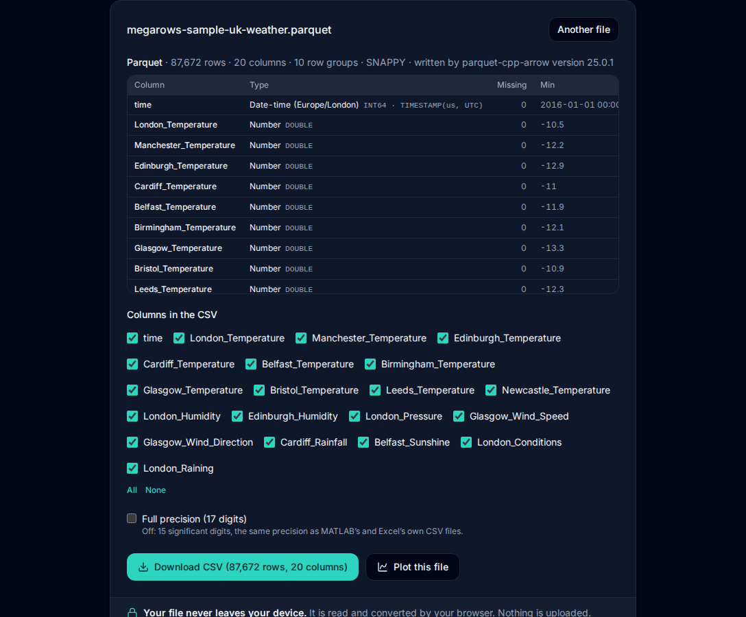 The Parquet to CSV converter with the sample of made-up UK weather open: its row count, row groups and compression, the schema with each column’s type, smallest and largest value, the columns to tick for the CSV, and the Download CSV button.