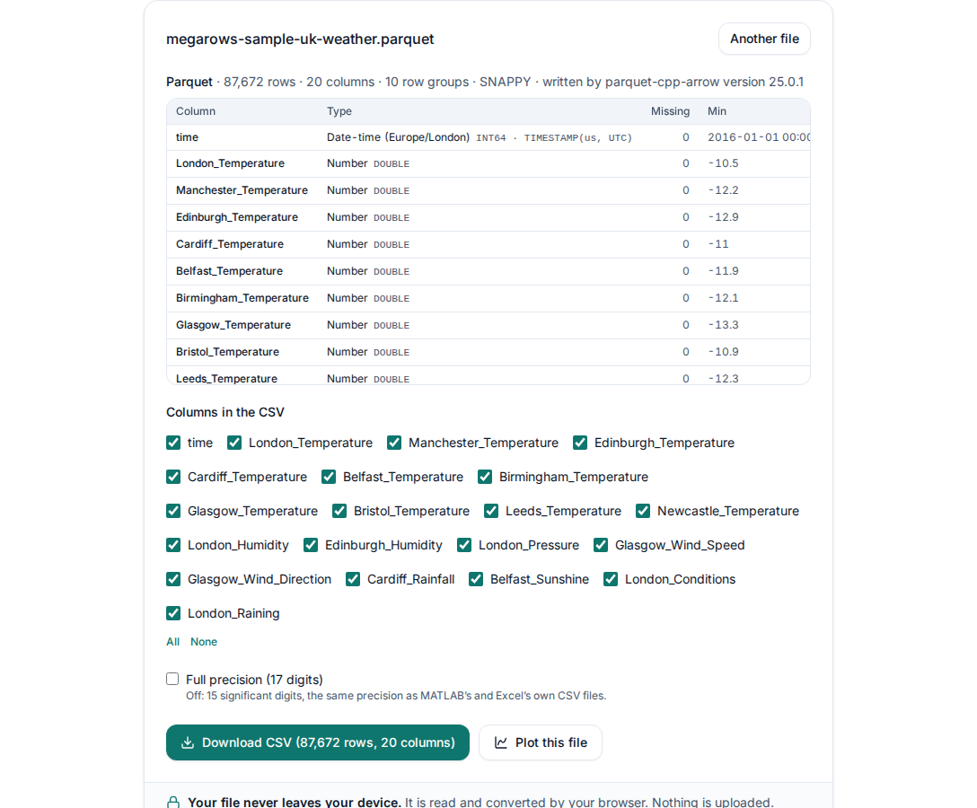 The Parquet to CSV converter with the sample of made-up UK weather open: its row count, row groups and compression, the schema with each column’s type, smallest and largest value, the columns to tick for the CSV, and the Download CSV button.