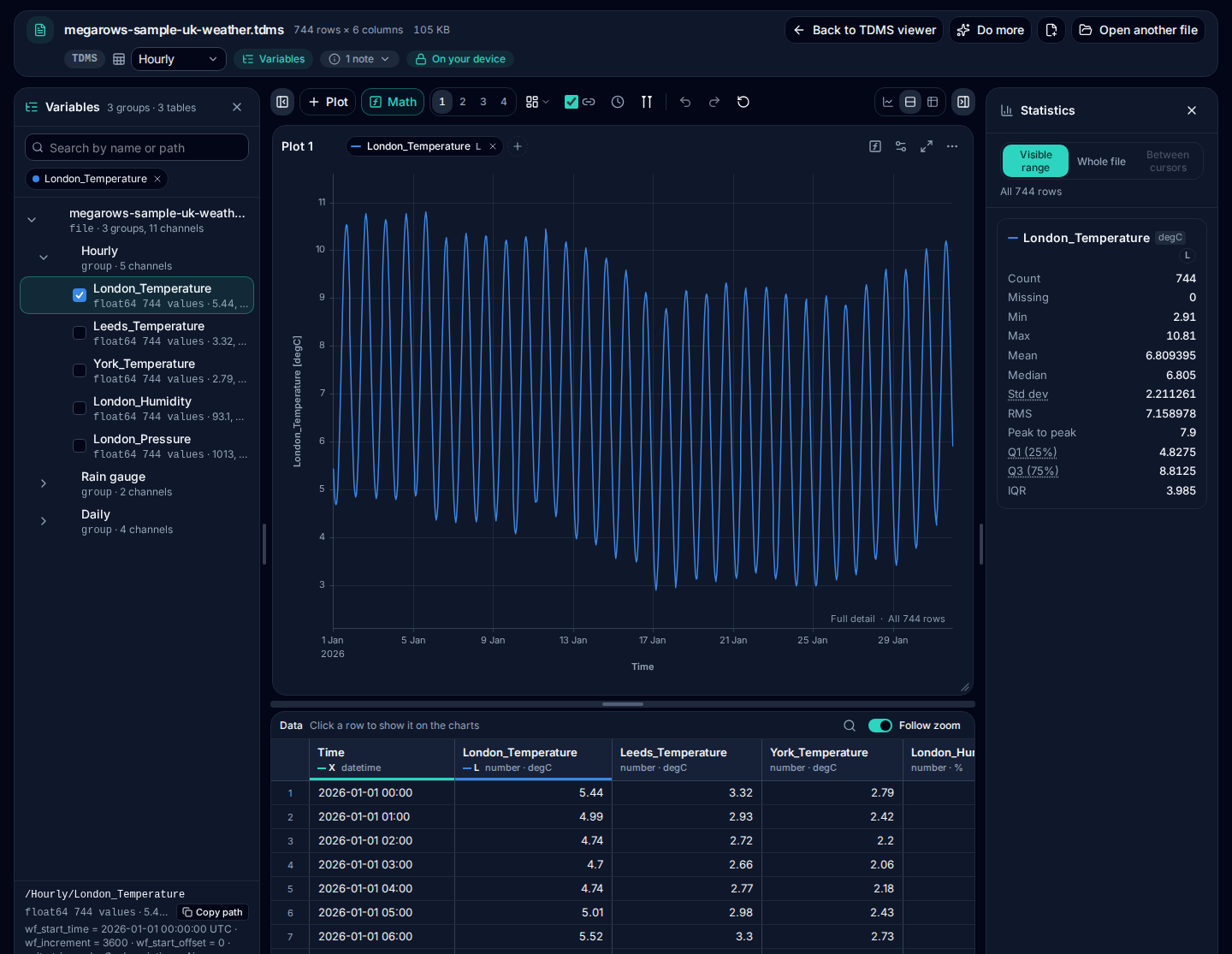 The TDMS sample of made-up UK weather in the TDMS viewer: Variables open on the Hourly group with London_Temperature ticked, its waveform start time and increment under the tree, and the channel plotted in degC against its time, with its statistics and the data table.