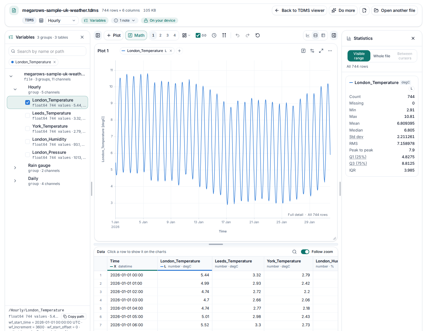 The TDMS sample of made-up UK weather in the TDMS viewer: Variables open on the Hourly group with London_Temperature ticked, its waveform start time and increment under the tree, and the channel plotted in degC against its time, with its statistics and the data table.