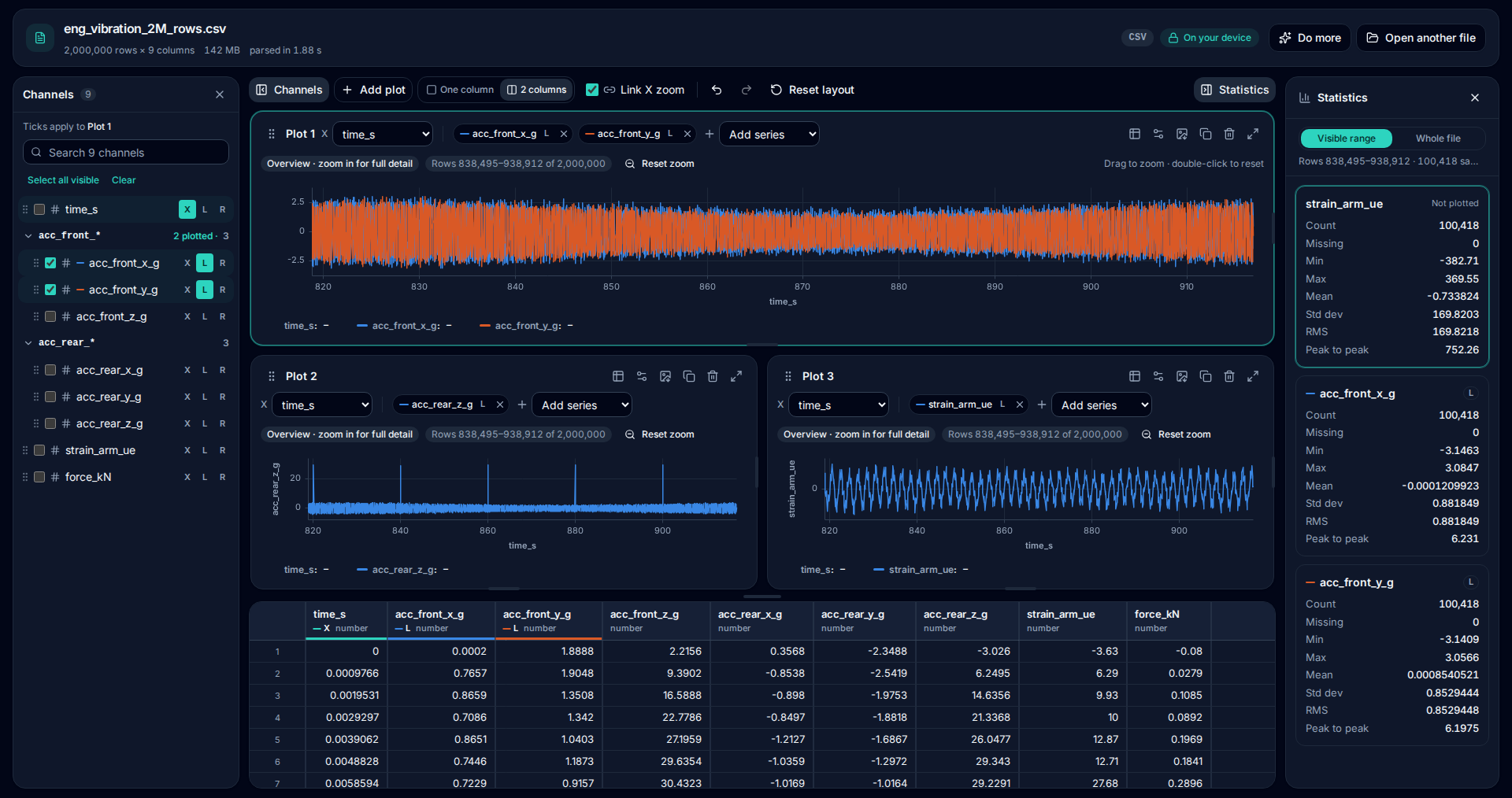 The MegaRows plotter with a 2-million-row vibration file: a searchable channel list, three linked line charts, statistics for each plotted channel and the data grid.