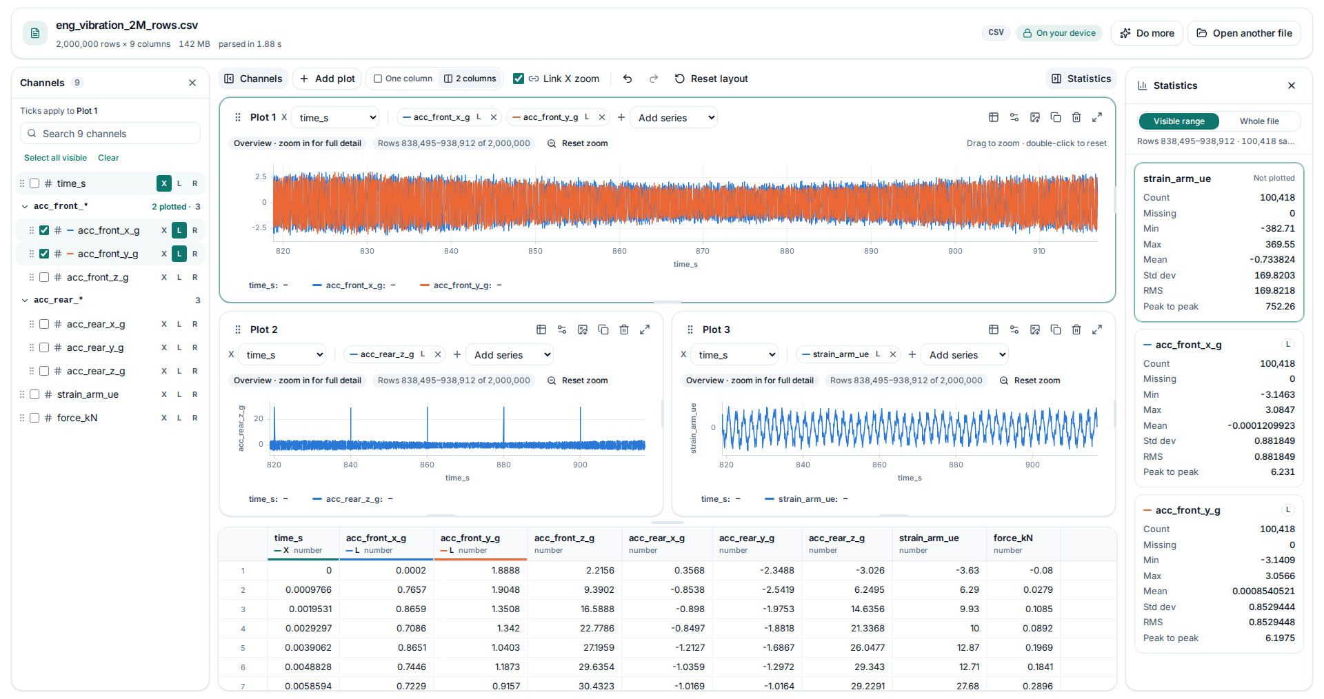 The MegaRows plotter with a 2-million-row vibration file: a searchable channel list, three linked line charts, statistics for each plotted channel and the data grid.